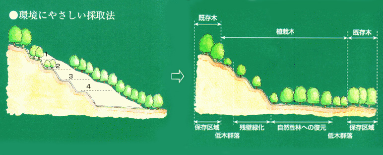 環境にやさしい採取法